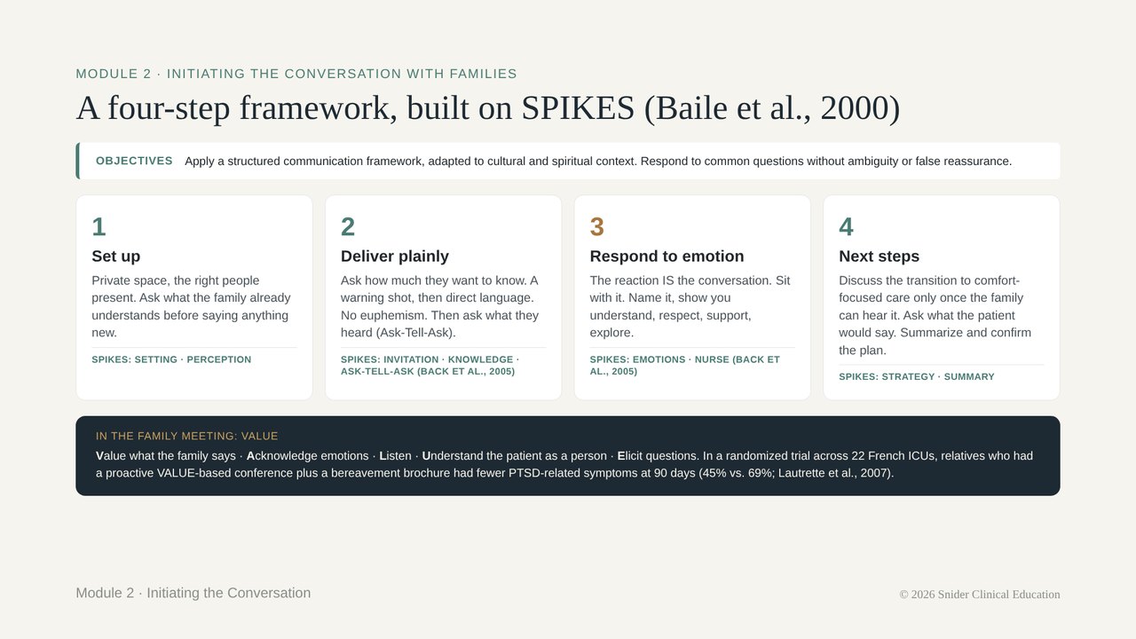 Slide: a four-step framework for talking with families, built on SPIKES
